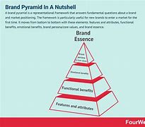 Image result for Self-Brand Pyramid