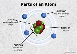 Image result for Electric Charge Atom