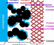 Image result for Catalyst Layer