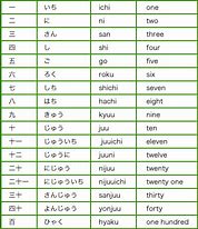 Image result for Japanese Numbers Table