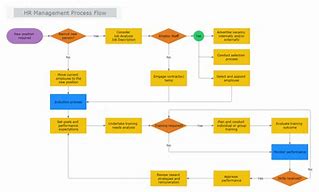 Image result for Human Resources Process Flowchart