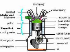 Image result for External Parts of the Engine