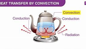 Image result for Convection Heat Transfer