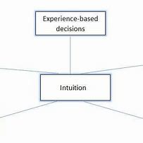 Image result for Intuitive Decision-Making in Business