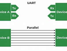 Image result for UART Transmitter