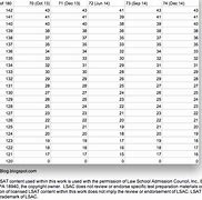 Image result for LSAT Raw Score Chart