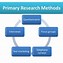 Image result for Primary and Secondary Research