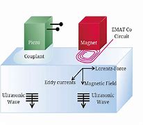 Image result for Electromagnetic Acoustic Transducer