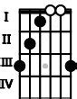 Image result for Gaug Ukulele Chord