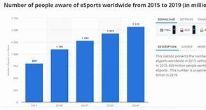 Image result for eSports Growth Chart