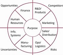 Image result for Strategy Wheel