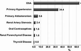 Image result for Obstructive Sleep Apnea and Hypertension