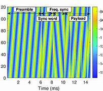 Image result for Lora Spectrogram