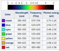 Image result for Visible Light Spectrum Frequency Chart