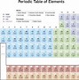 Image result for Accurate Periodic Table