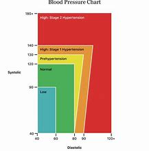 Image result for Blood Pressure Chart Low and High