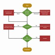 Image result for Sales Cycle Flowchart