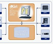 Image result for Vessel Traffic Managment Vtms