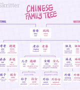 Image result for chinese family tree chart