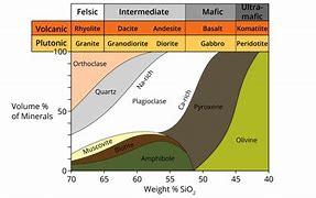 Image result for Igneous Rock Bodies