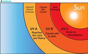 Image result for UV Light Radiation