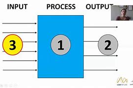 Image result for Input Processing Output Diagram