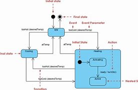 Image result for State Diagram Online