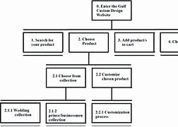 Image result for Hierarchy Task Analysis for Flight Booking