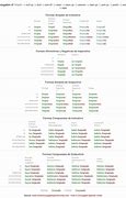 Image result for Limpiar Conjugation Chart