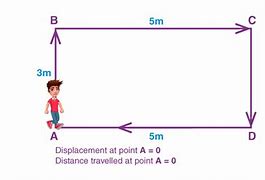 Image result for Displacement Example