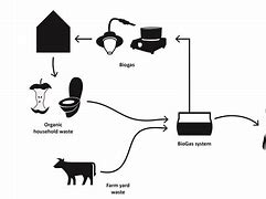 Image result for Biogas Digram