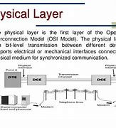 Image result for Physical OSI Model