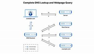 Image result for DNS Server Service