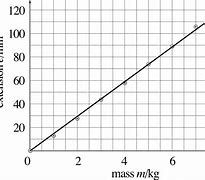 Image result for Plot a Straight Line On Graph