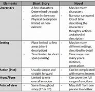 Image result for Different Elements of Novel