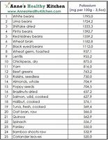 Image result for Potassium Chart for Foods