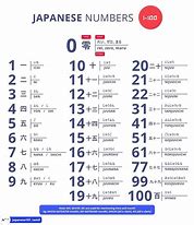 Image result for Japanese Numbers Table