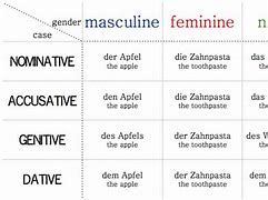 Image result for German Noun Gender