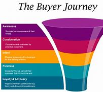 Image result for Buyer Journey