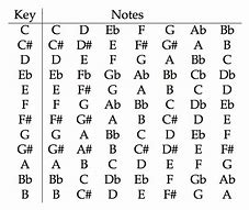 Image result for Minor Scale