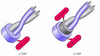 Image result for Fiber UTP/STP Coax