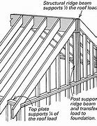 Image result for Structural Ridge Beam