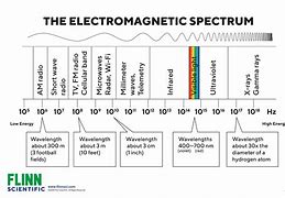 Image result for Visual Spectrum Chart