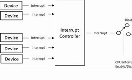 Image result for Maskable Interrupt