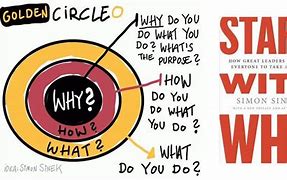 Image result for Know Your Why Golden Circle