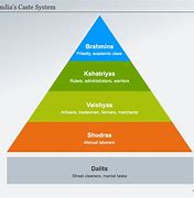 Image result for Caste System Map