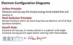 Image result for Aufbau Principle Electron Configuration