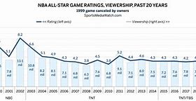 Image result for NBA Ratings by Year