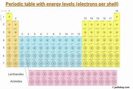 Image result for Energy Level Trand On Periodic Table