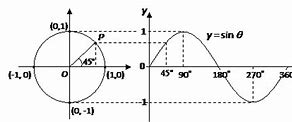 Image result for Unit Circle and Sine Graph